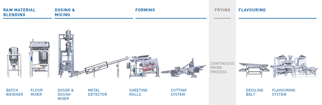 how process to i-9 Pavan Chips Stackable  Potato